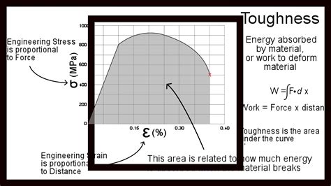 toughness on stress strain curve